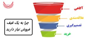 قیف فروش چیست و مراحل آن | چرا به یک قیف فروش نیاز دارید؟ و چگونه برای کسب و کار خود ایجاد کنید | sales funnel در مقابل فلایویل